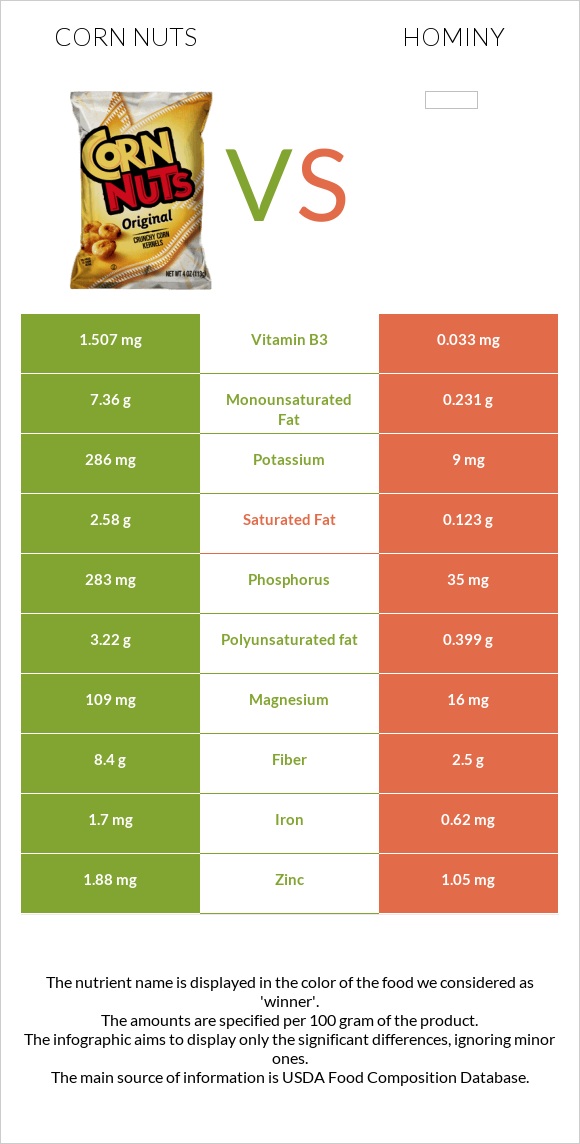 Corn nuts vs Hominy infographic