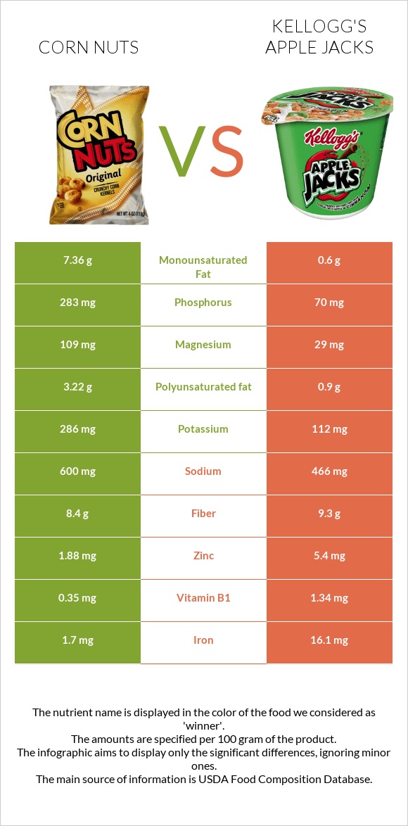 Corn nuts vs Kellogg's Apple Jacks infographic