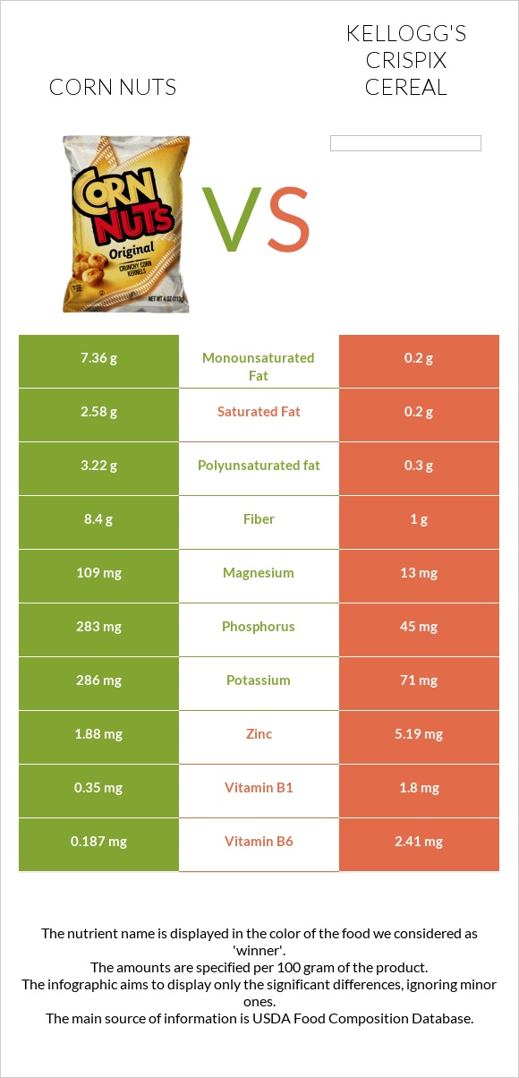 Corn nuts vs Kellogg's Crispix Cereal infographic