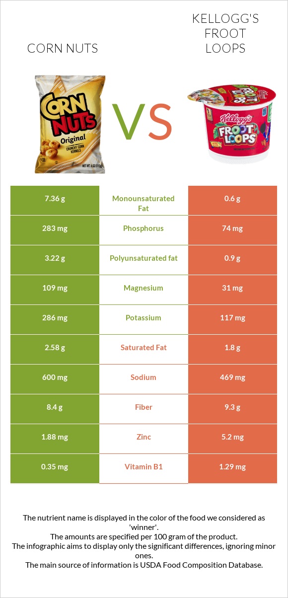 Corn nuts vs Kellogg's Froot Loops infographic