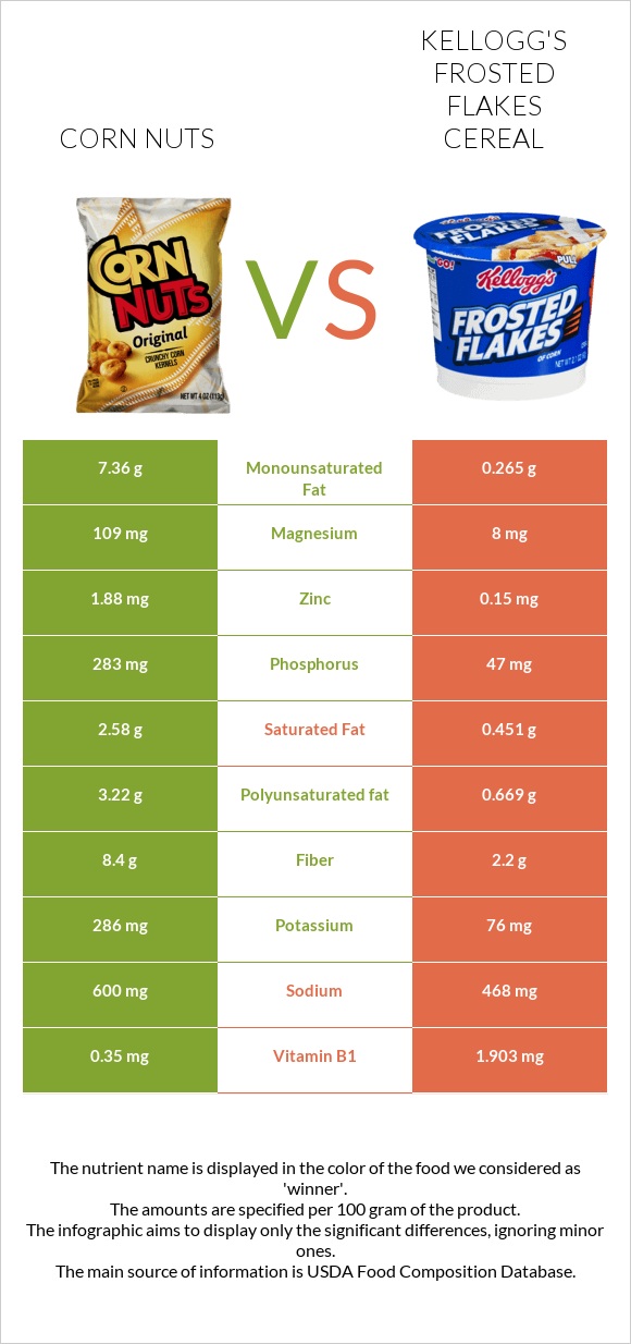 Corn nuts vs Kellogg's Frosted Flakes Cereal infographic