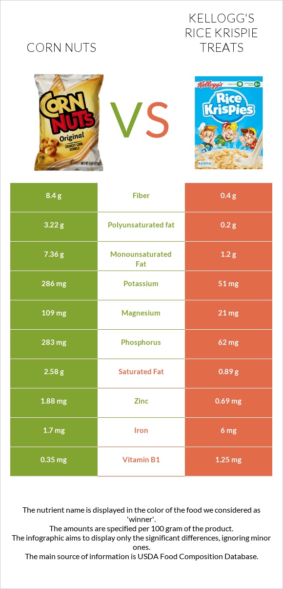 Corn nuts vs Kellogg's Rice Krispie Treats infographic