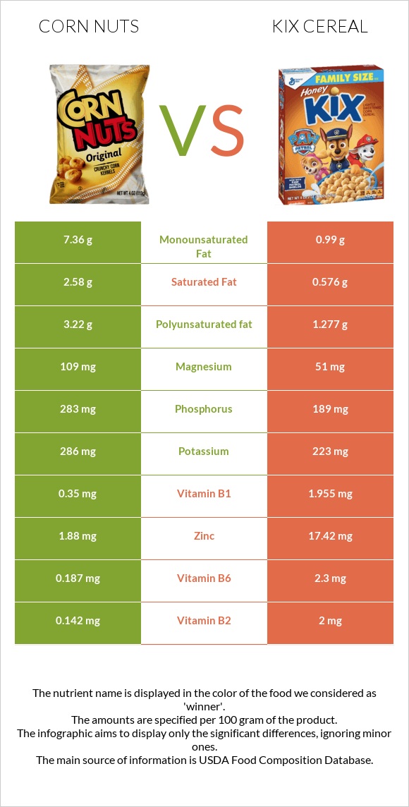Corn nuts vs Kix Cereal infographic