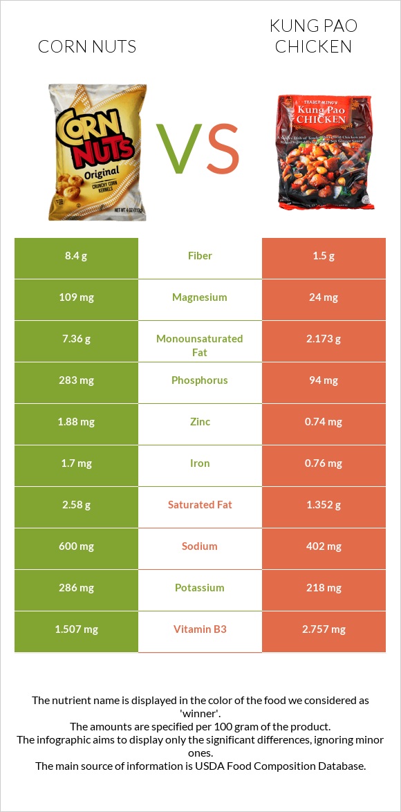 Corn nuts vs «Գունբաո» հավ infographic