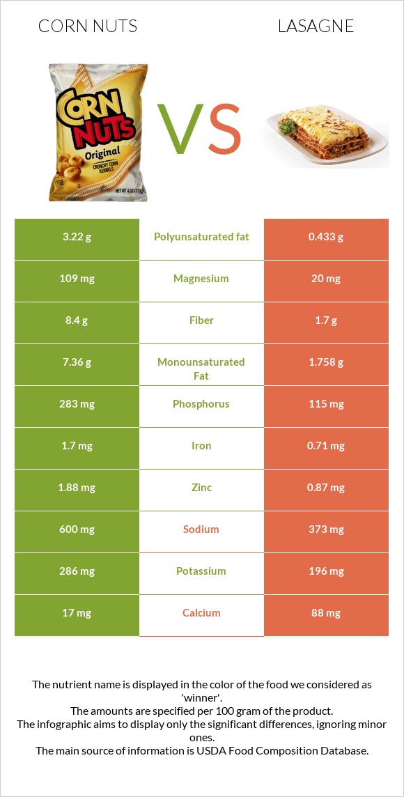 Corn nuts vs Լազանյա infographic