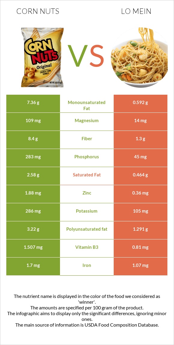 Corn nuts vs Lo mein infographic