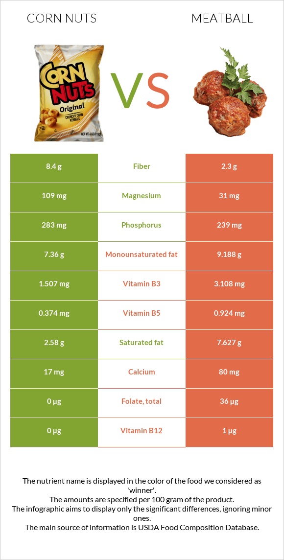 Corn nuts vs Meatball infographic