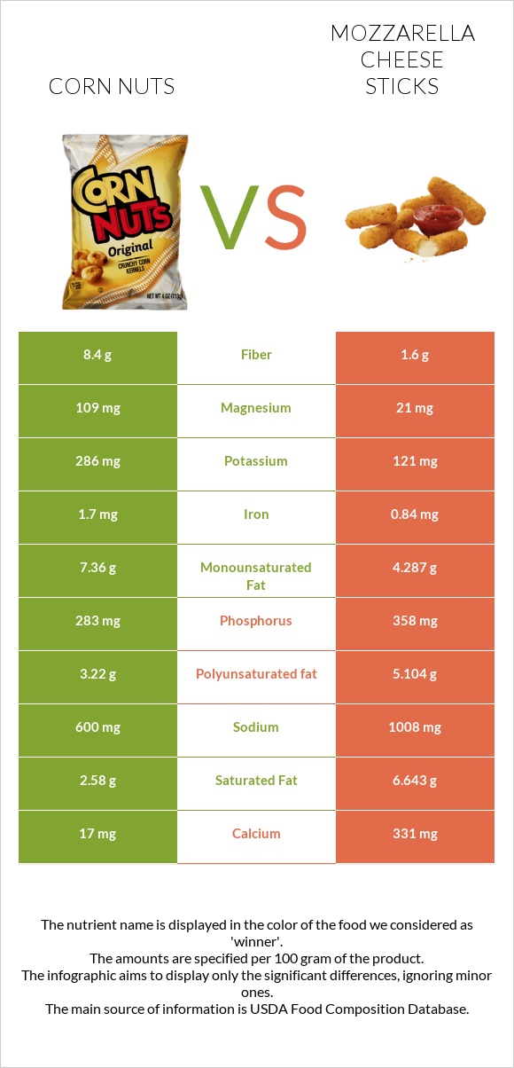 Corn nuts vs Mozzarella cheese sticks infographic