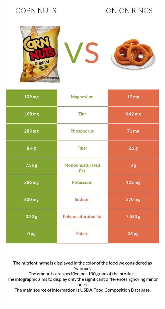 Corn nuts vs Onion rings infographic