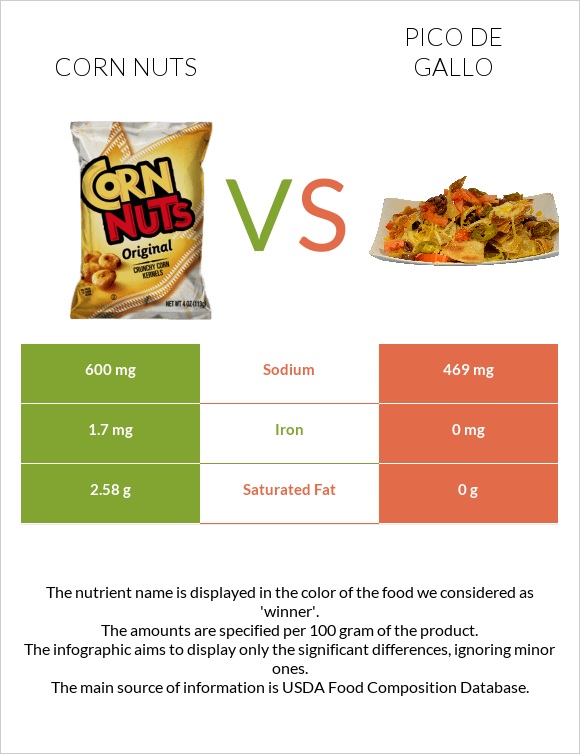 Corn nuts vs Pico de gallo infographic