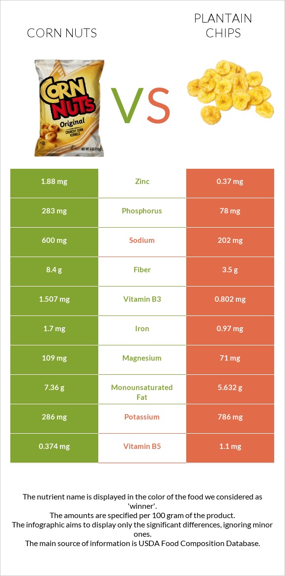 Corn nuts vs Plantain chips infographic
