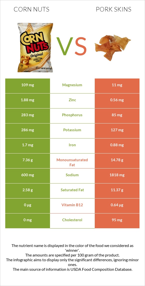 Corn nuts vs Pork skins infographic