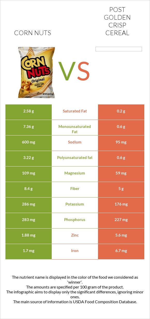 Corn nuts vs Post Golden Crisp Cereal infographic