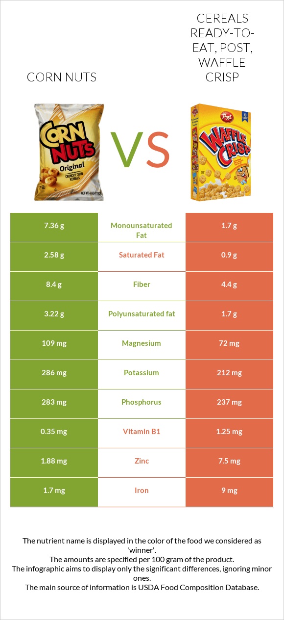 Corn nuts vs Cereals ready-to-eat, Post, Waffle Crisp infographic