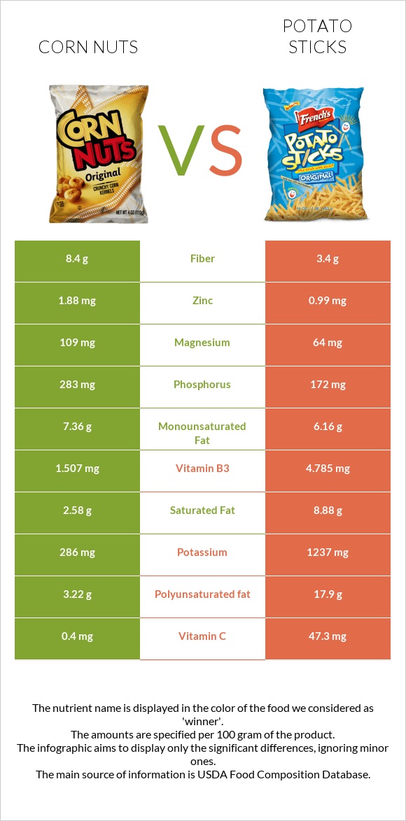 Corn nuts vs Potato sticks infographic