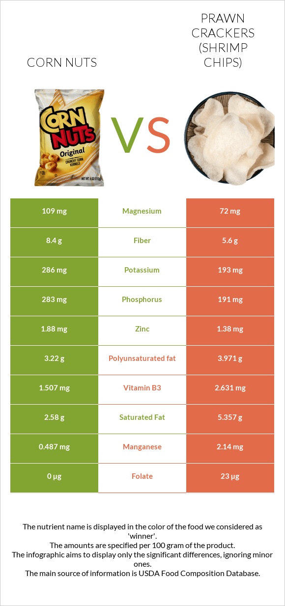 Corn nuts vs Prawn crackers (Shrimp chips) infographic