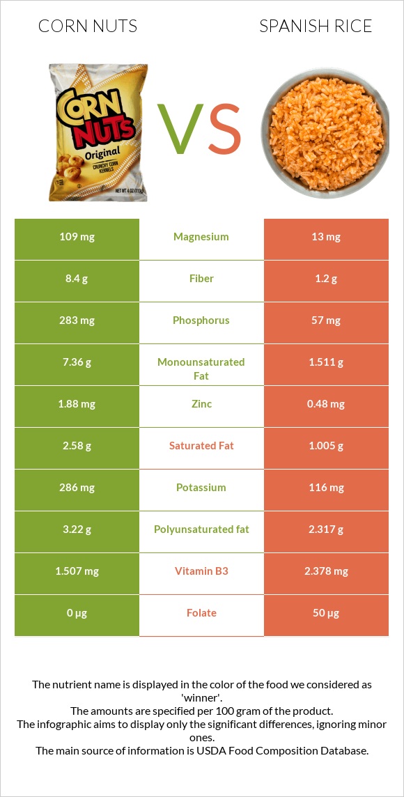 Corn nuts vs Spanish rice infographic
