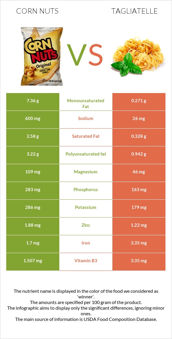 Corn nuts vs Tagliatelle infographic