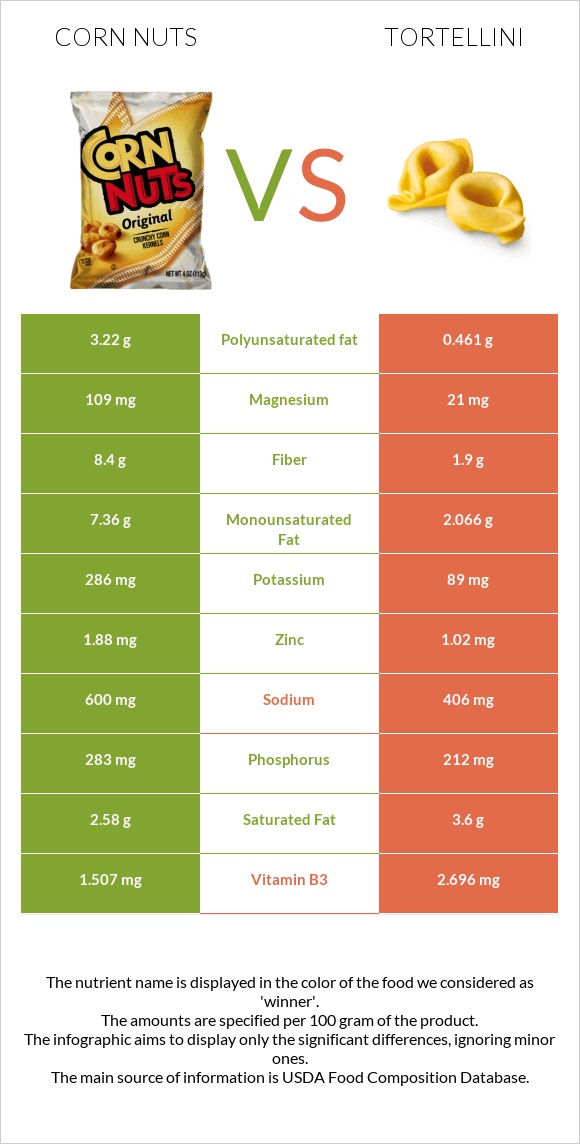 Corn nuts vs Tortellini infographic