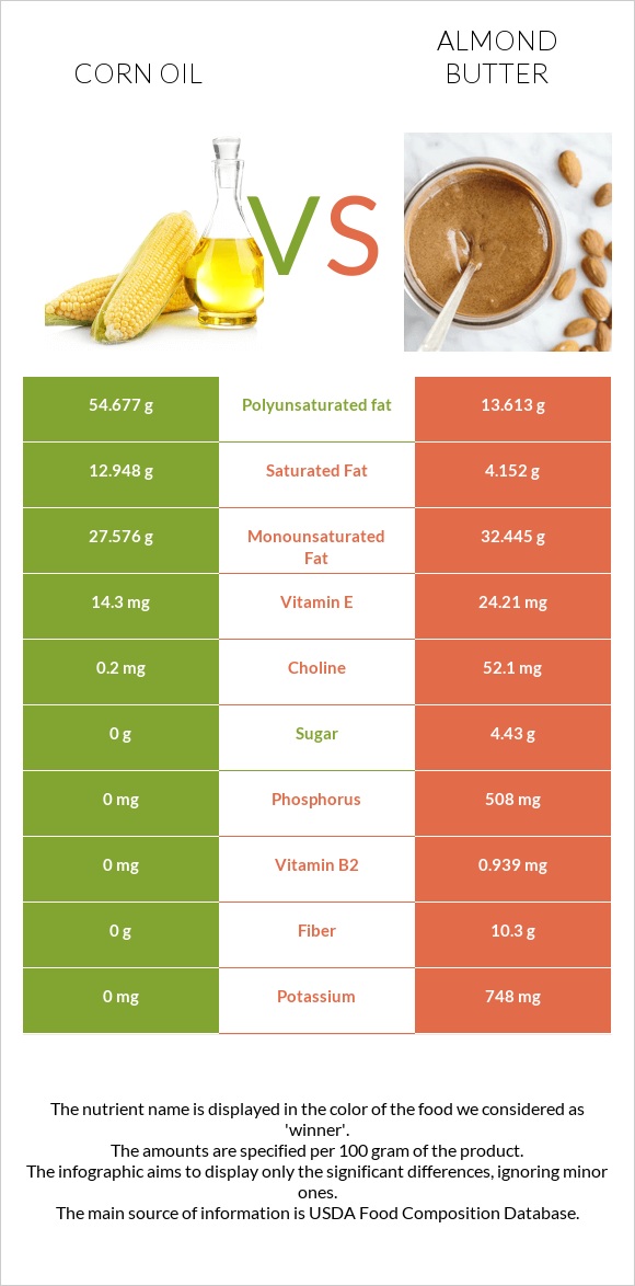 Եգիպտացորենի ձեթ vs Նուշի յուղ infographic