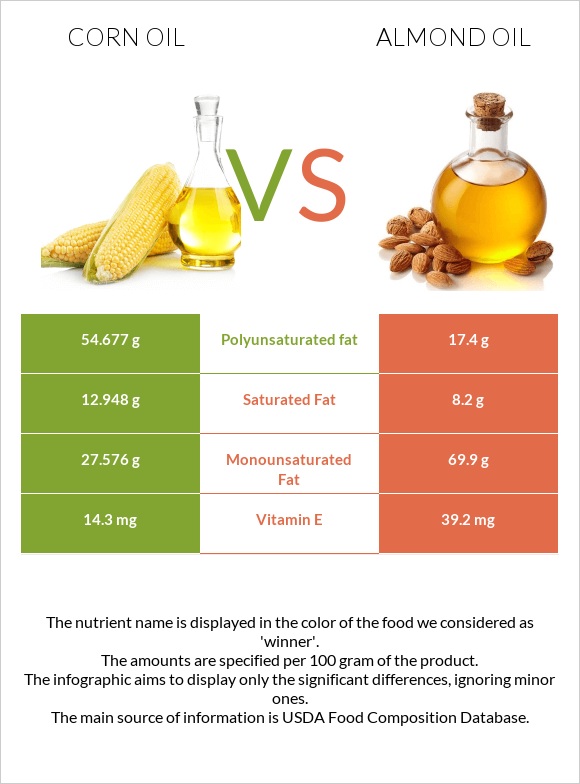 Corn oil vs Almond oil infographic