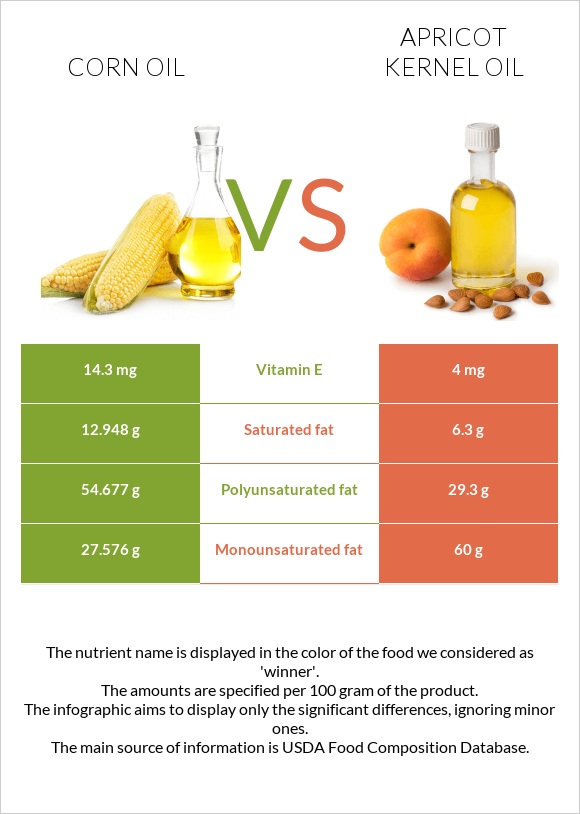 Corn oil vs Apricot kernel oil infographic