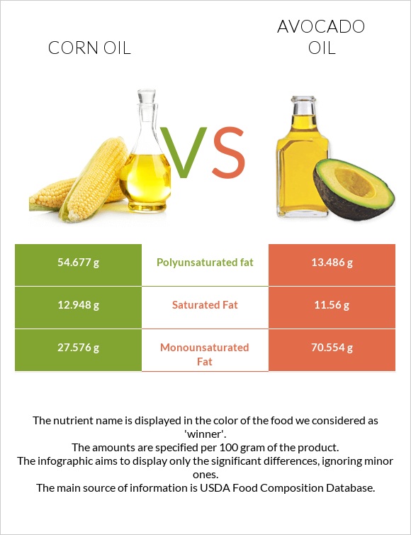 Corn oil vs Avocado oil infographic