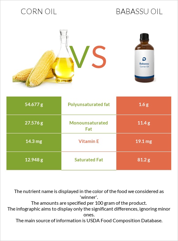 Corn oil vs Babassu oil infographic