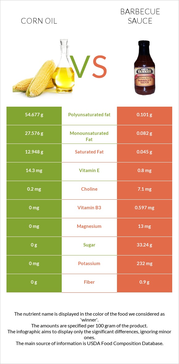 Եգիպտացորենի ձեթ vs Խորովածի սոուս infographic