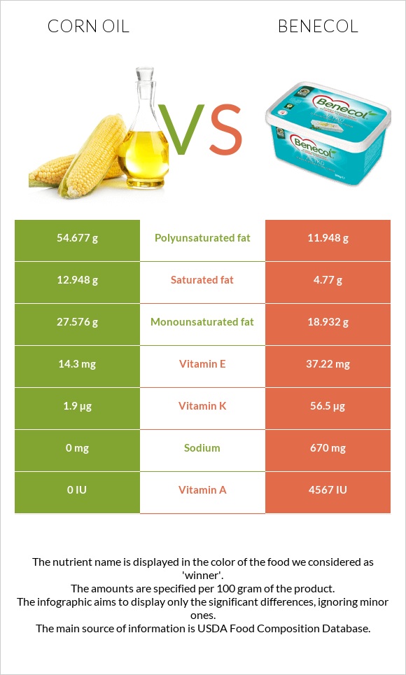 Եգիպտացորենի ձեթ vs Բենեկոլ infographic