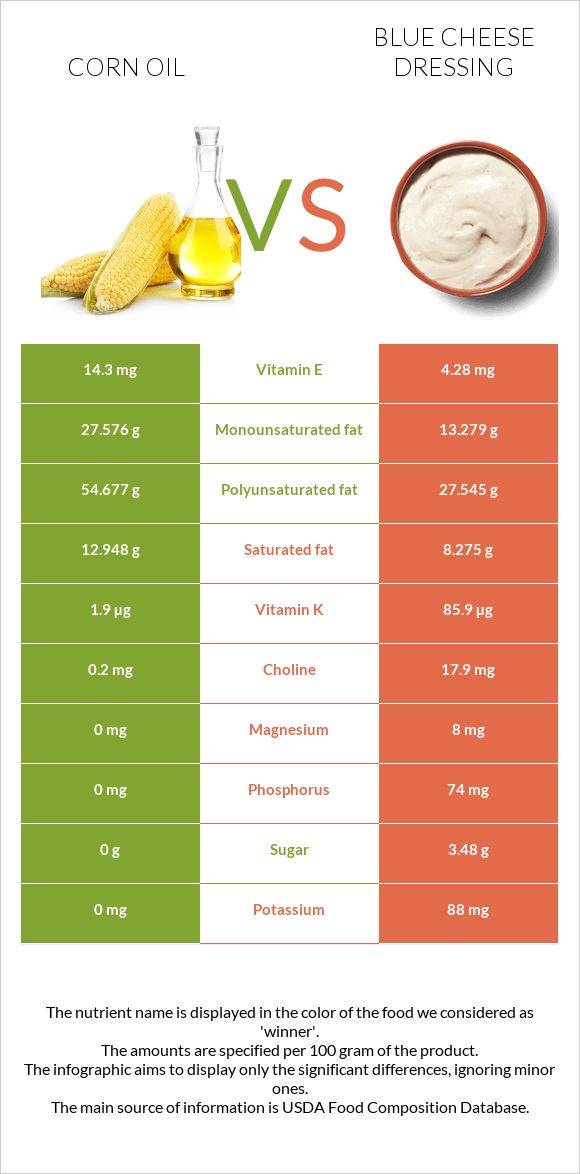 Եգիպտացորենի ձեթ vs Blue cheese dressing infographic