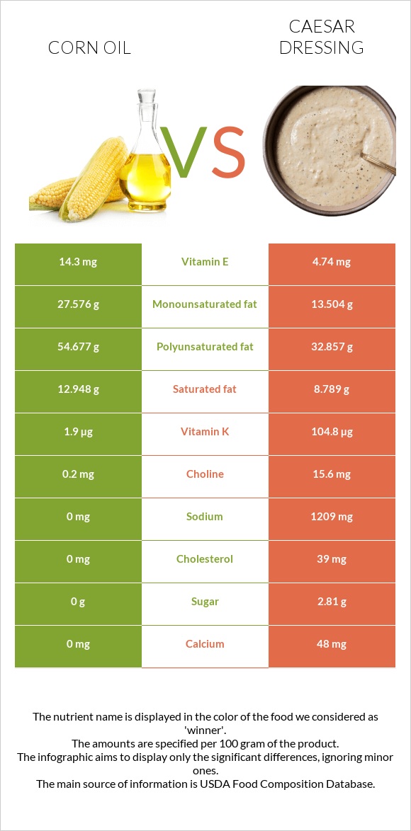 Եգիպտացորենի ձեթ vs Սոուս կեսար infographic