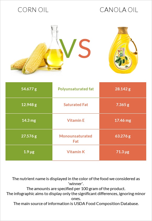 Corn oil vs Canola oil infographic