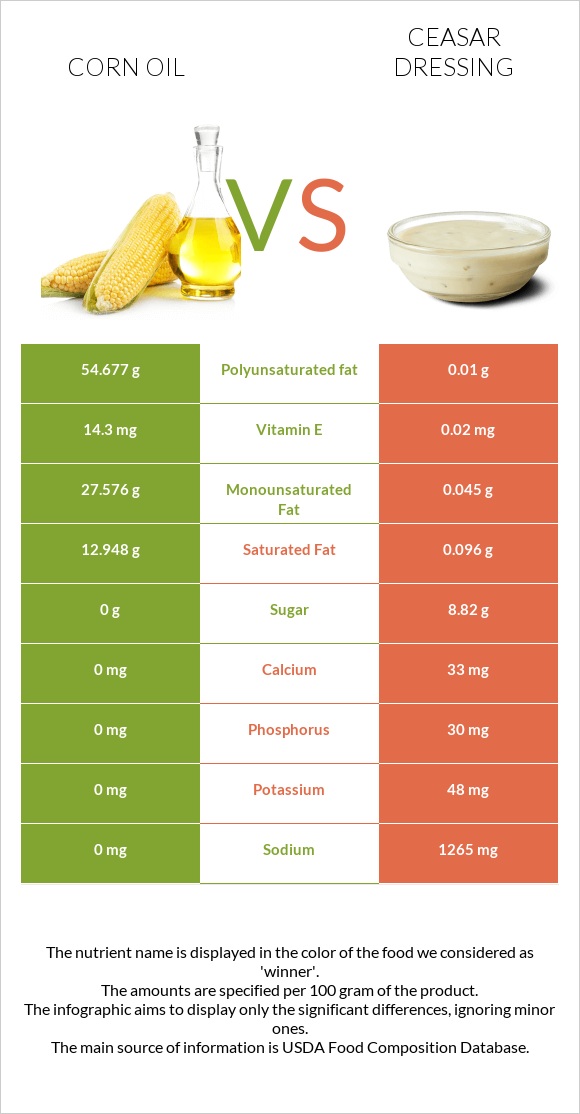 Եգիպտացորենի ձեթ vs Ceasar dressing infographic