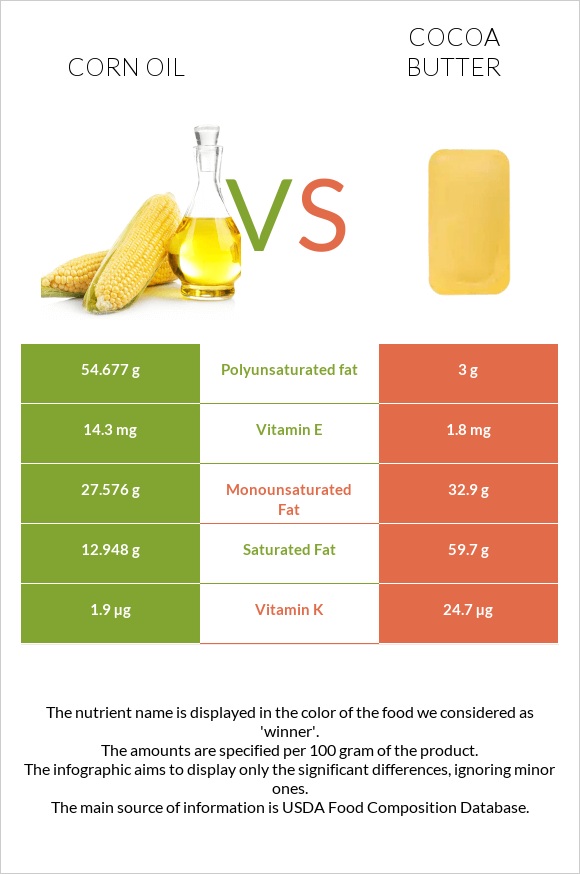 Corn oil vs Cocoa butter infographic