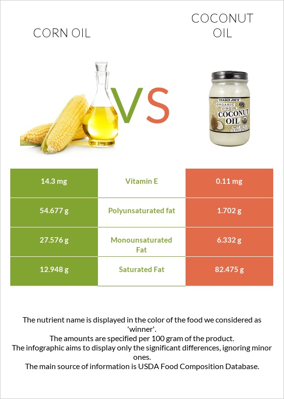 Corn oil vs Coconut oil infographic