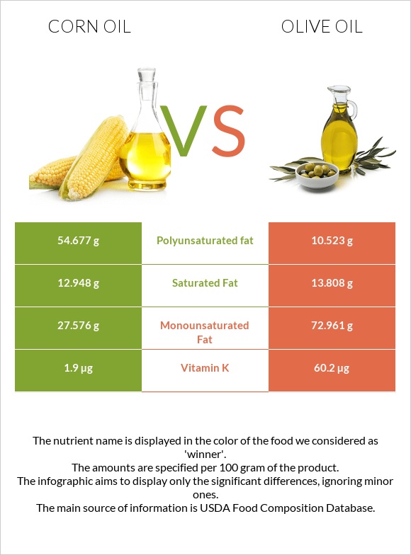 Corn oil vs Olive oil infographic