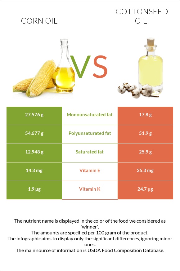 Corn oil vs Cottonseed oil infographic