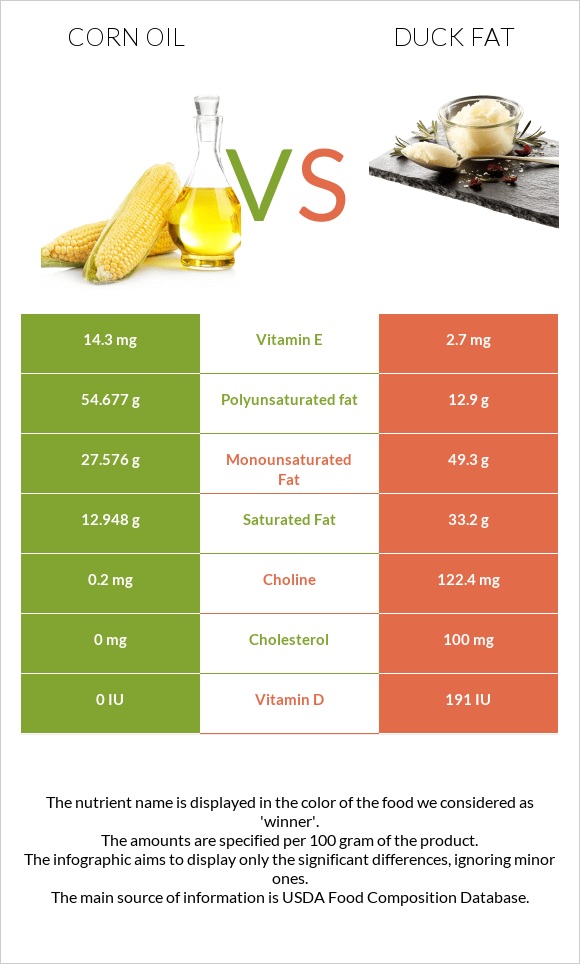 Corn oil vs Duck fat infographic