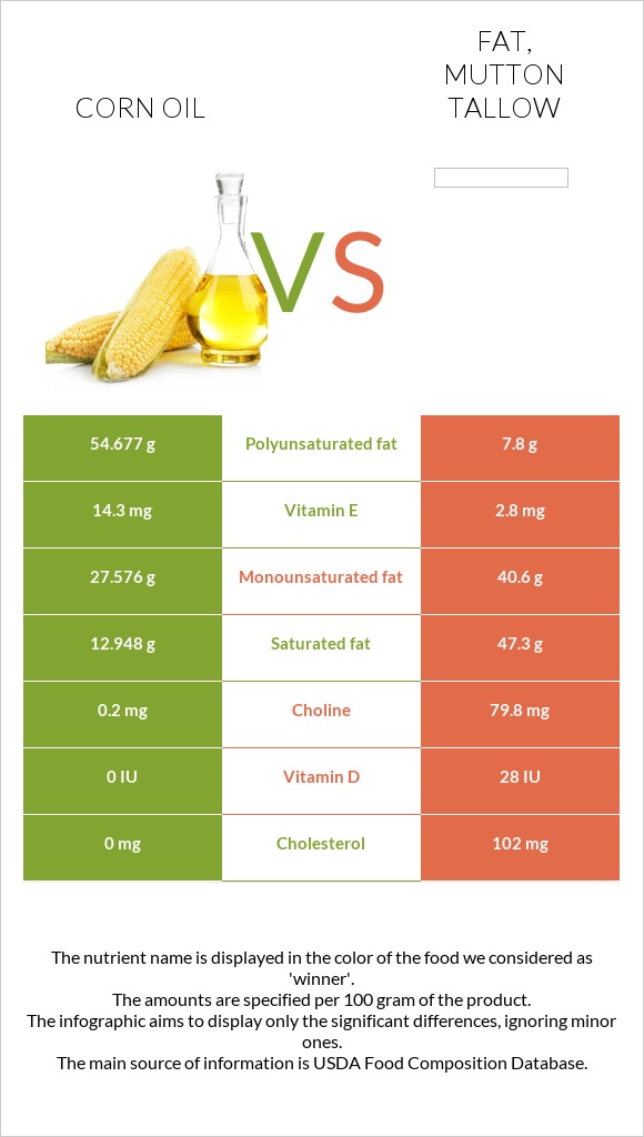 Corn oil vs Fat, mutton tallow infographic