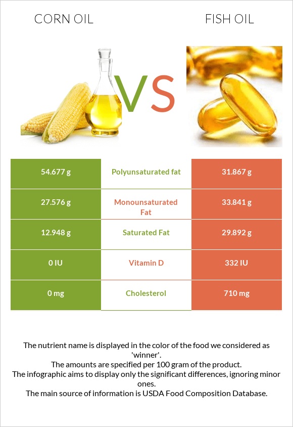 Corn oil vs Fish oil infographic