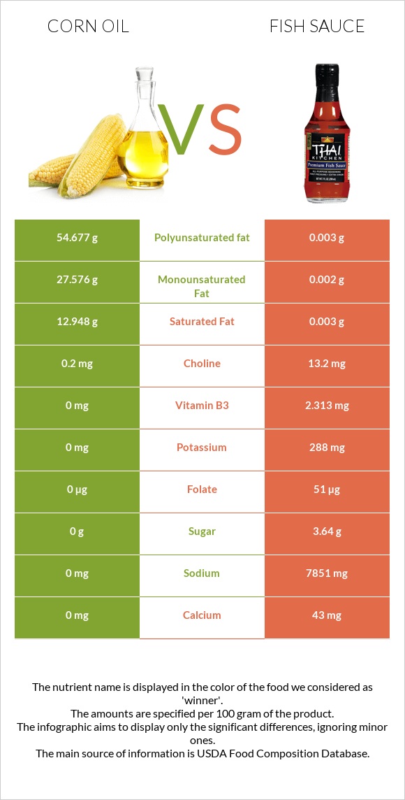 Corn oil vs Fish sauce infographic