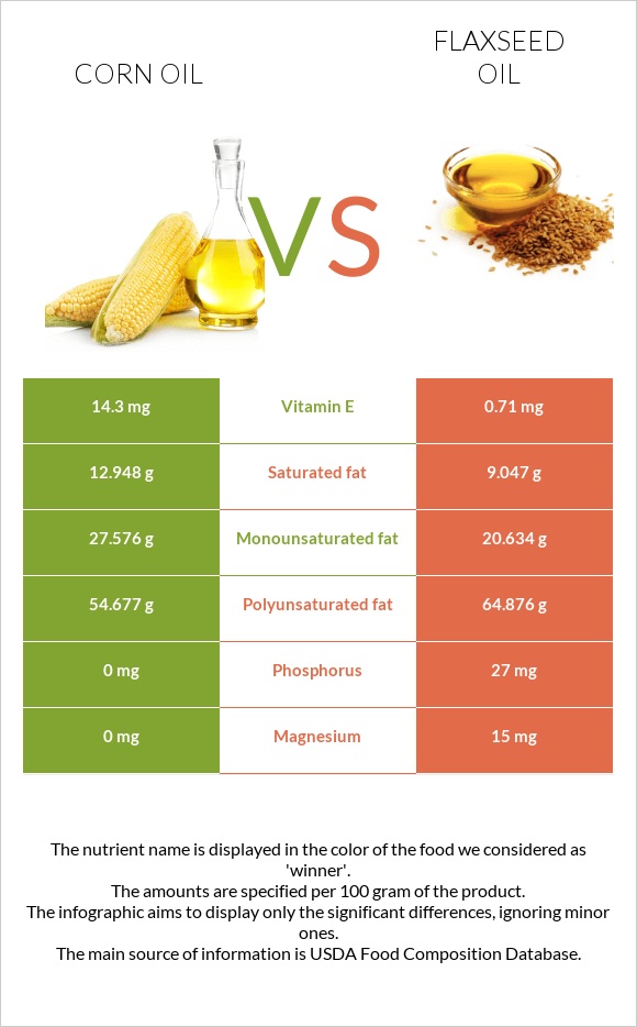 Եգիպտացորենի ձեթ vs Կտավատի ձեթ infographic