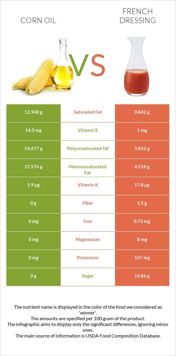 Corn oil vs French dressing infographic