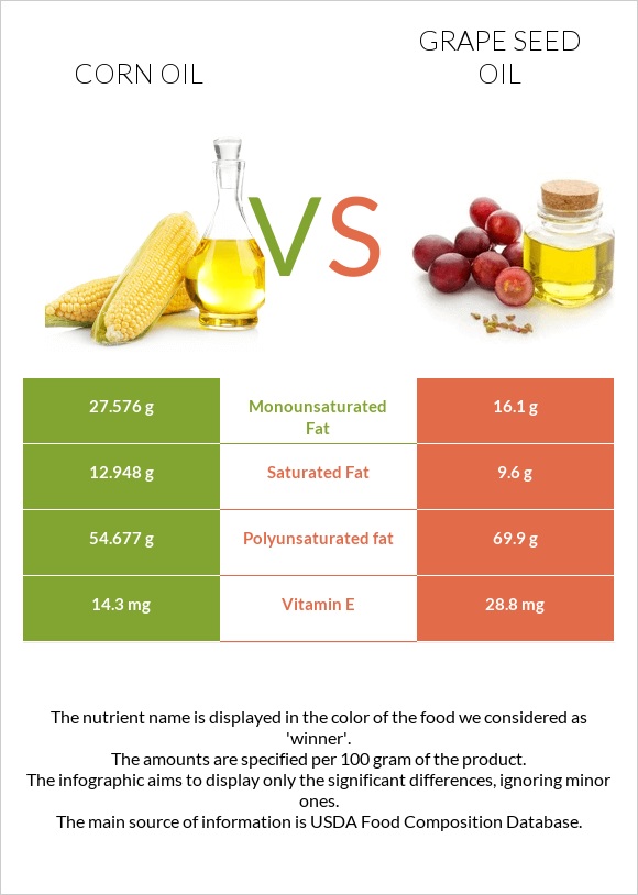 Corn oil vs Grape seed oil infographic