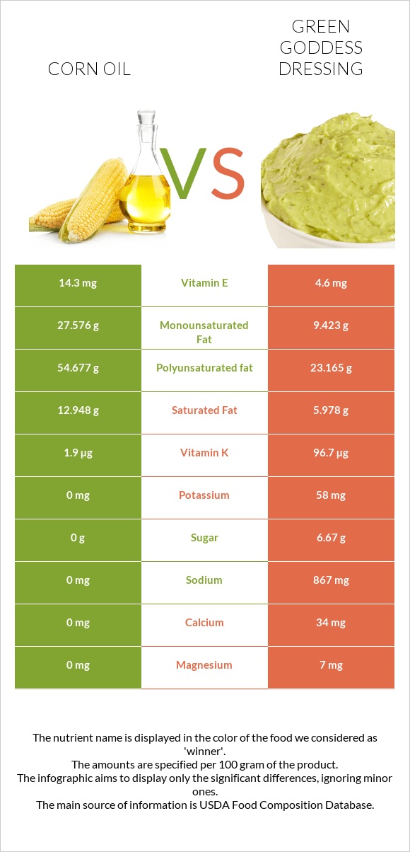 Corn oil vs Green Goddess Dressing infographic