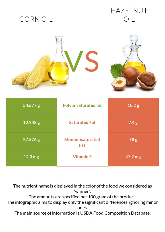 Corn oil vs Hazelnut oil infographic