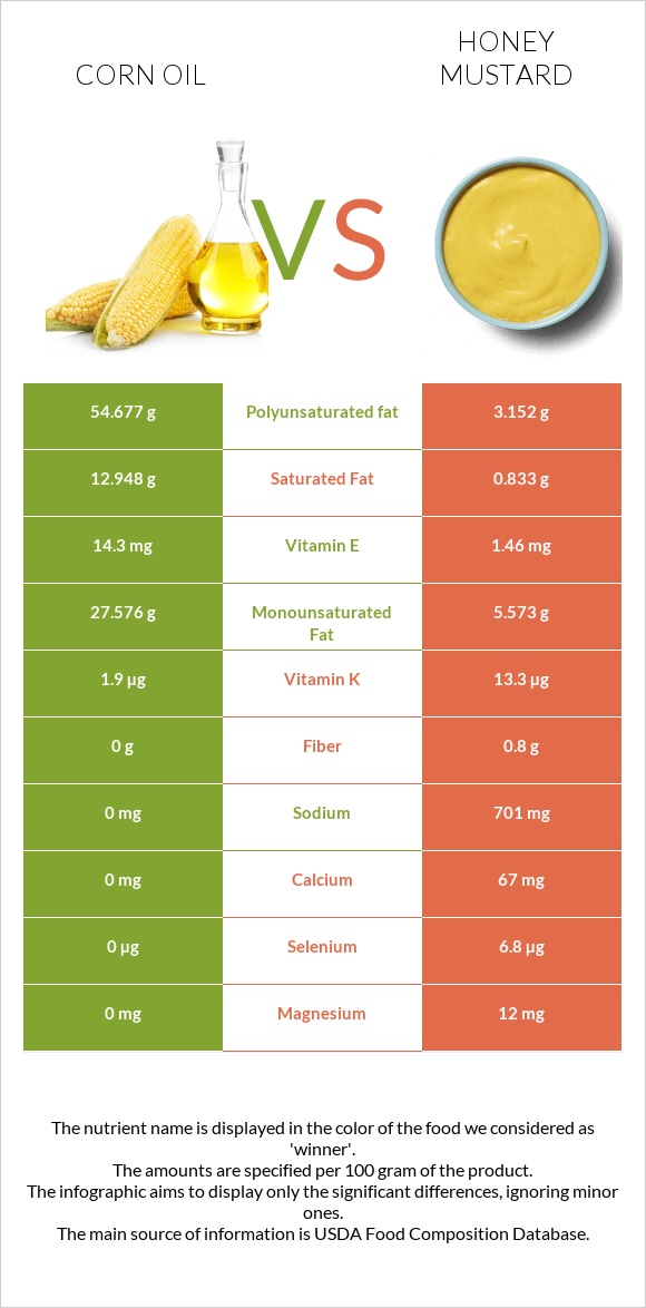 Corn oil vs Honey mustard infographic