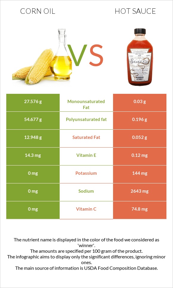 Corn oil vs Hot sauce infographic