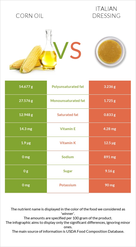 Եգիպտացորենի ձեթ vs Իտալական սոուս infographic